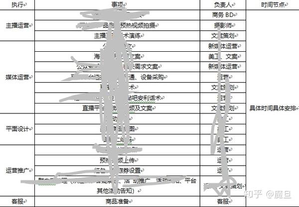 教你写一份漂亮的电商主播直播带货活动执行方案