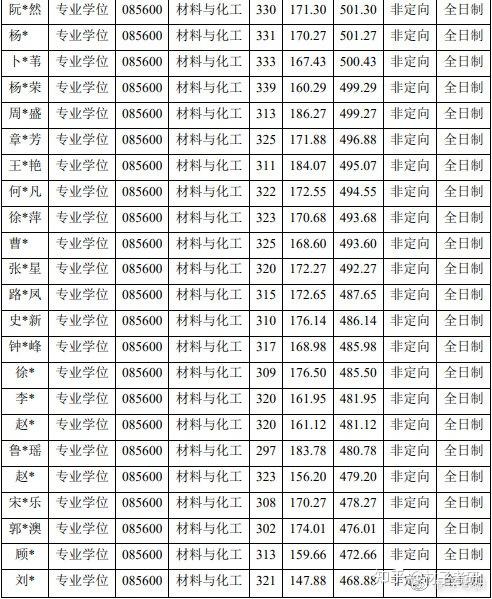 擇校指南2023東華大學材料高分子成型考研情況介紹