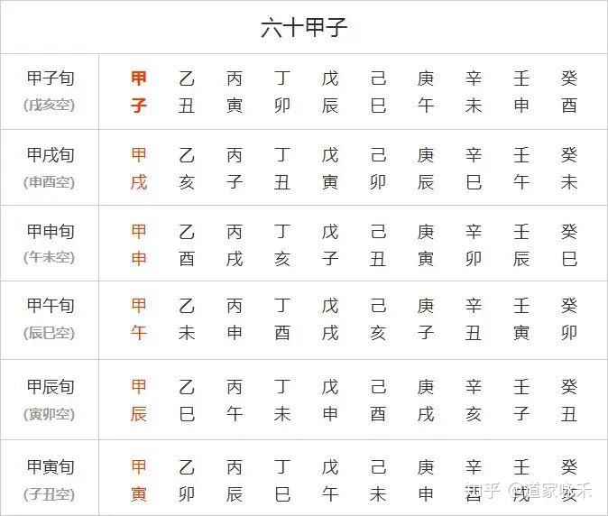 奇门遁甲之什么是旬首? - 知乎