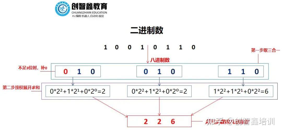 创智鑫教育|PLC中各进制之间的相互转换? - 知乎