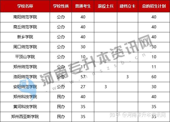 2021年河南專升本體育教育專業總的招生計劃是:371人.