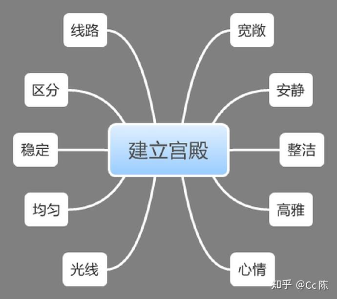 【知识干货】记忆宫殿的核心原理