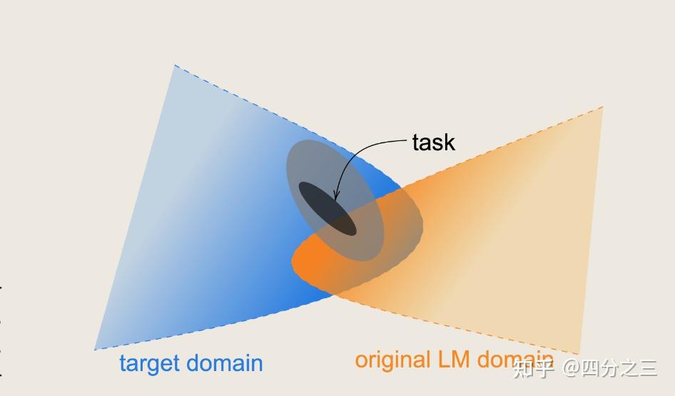 预训练《Don't Stop Pretraining: Adapt Language Models to Domains and Tasks ...