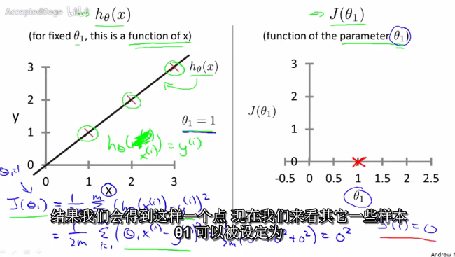 2-3 Cost Function-Intuition I - 知乎