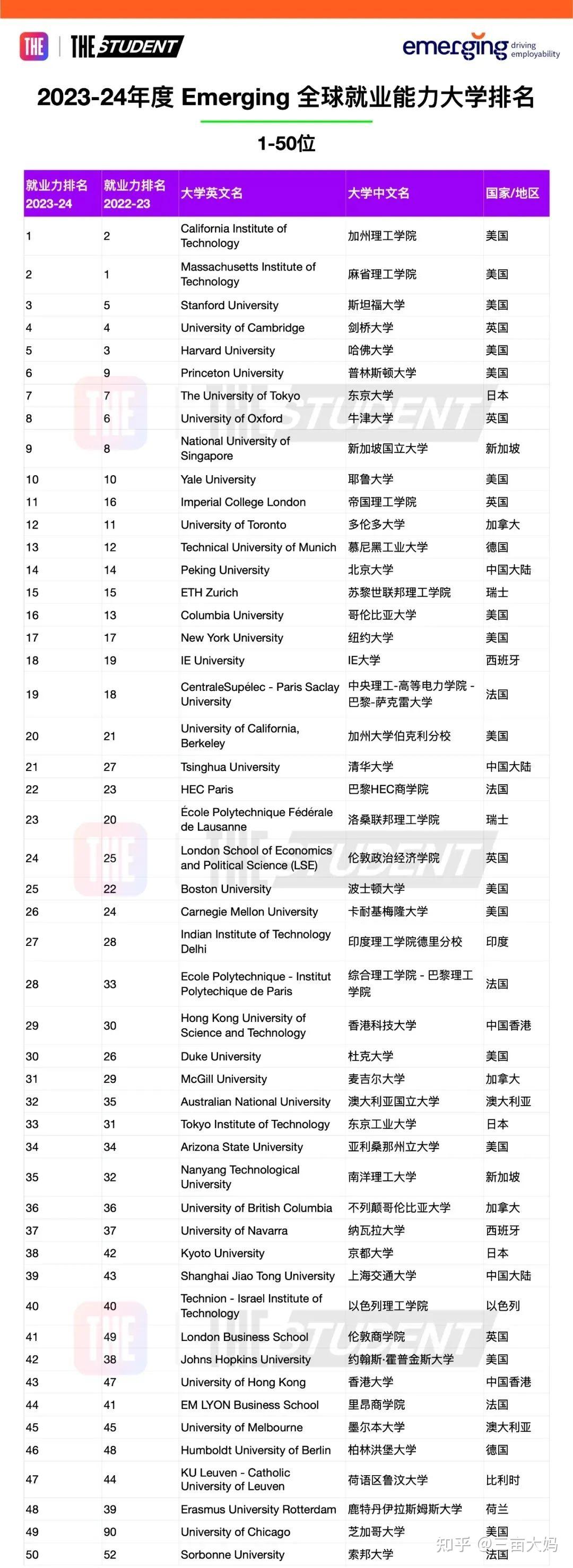 2023泰晤士全球大學就業力排名發佈理工院校比肩藤校