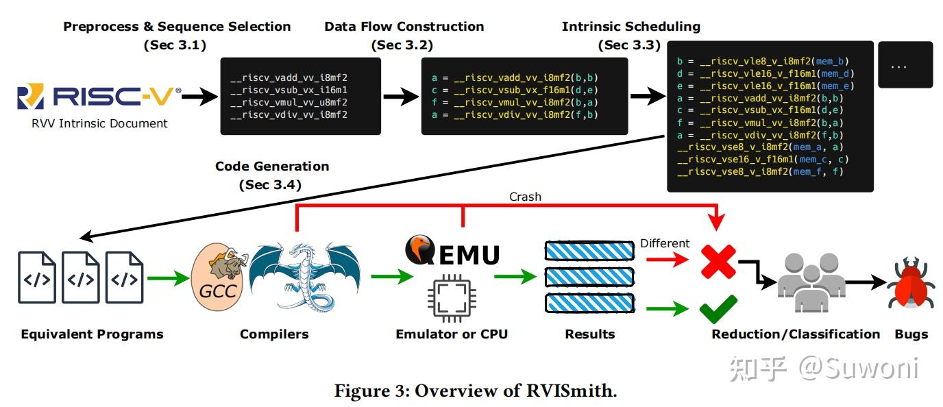 [RVV Fuzz] RVISmith：针对RVV Intrinsics的编译器模糊测试（CCS'25）论文阅读 - 知乎