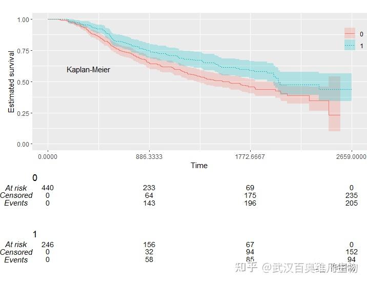 r语言绘制生存曲线kaplan-meier图 - 知乎