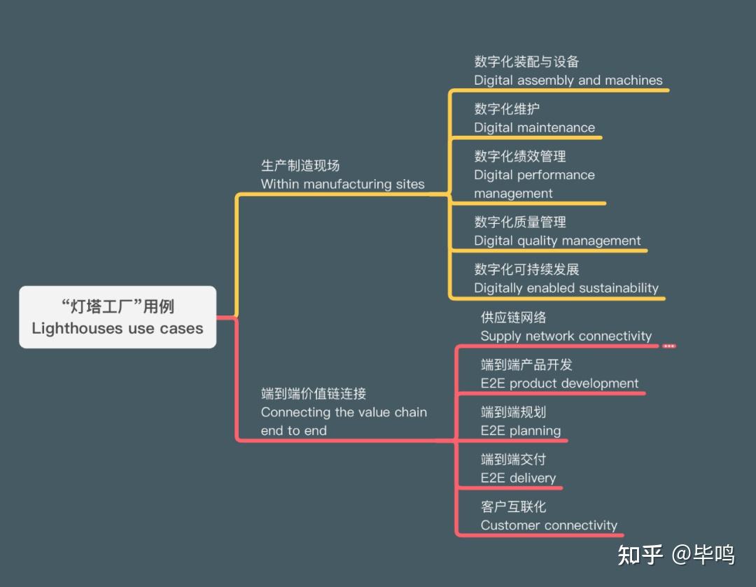 流程管理笔记：灯塔工厂（1） - 知乎