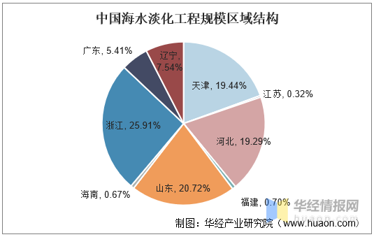 中国海水淡化行业市场规模及发展战略规划报告 - 知乎