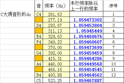 这以下是我从网上查到的现代钢琴的标准音高(振动的频率):那么7音的