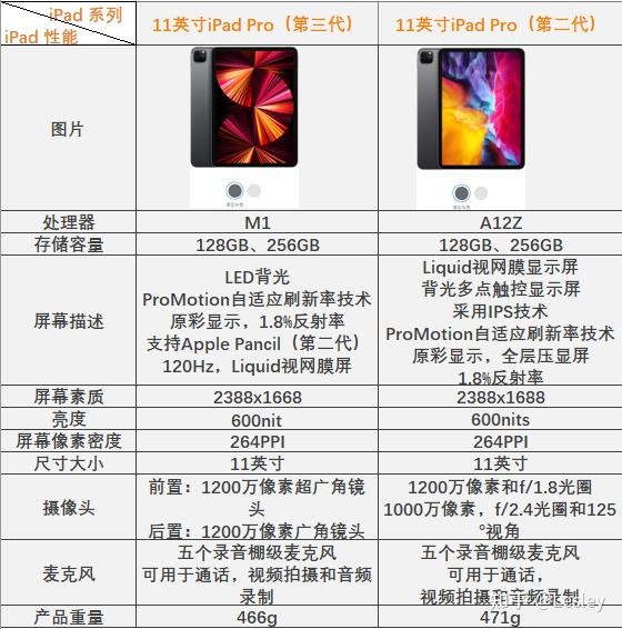三,最新ipad性能参数