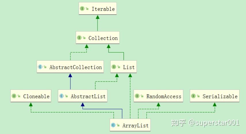 深入理解 ArrayList 及底层源码分析 - 知乎