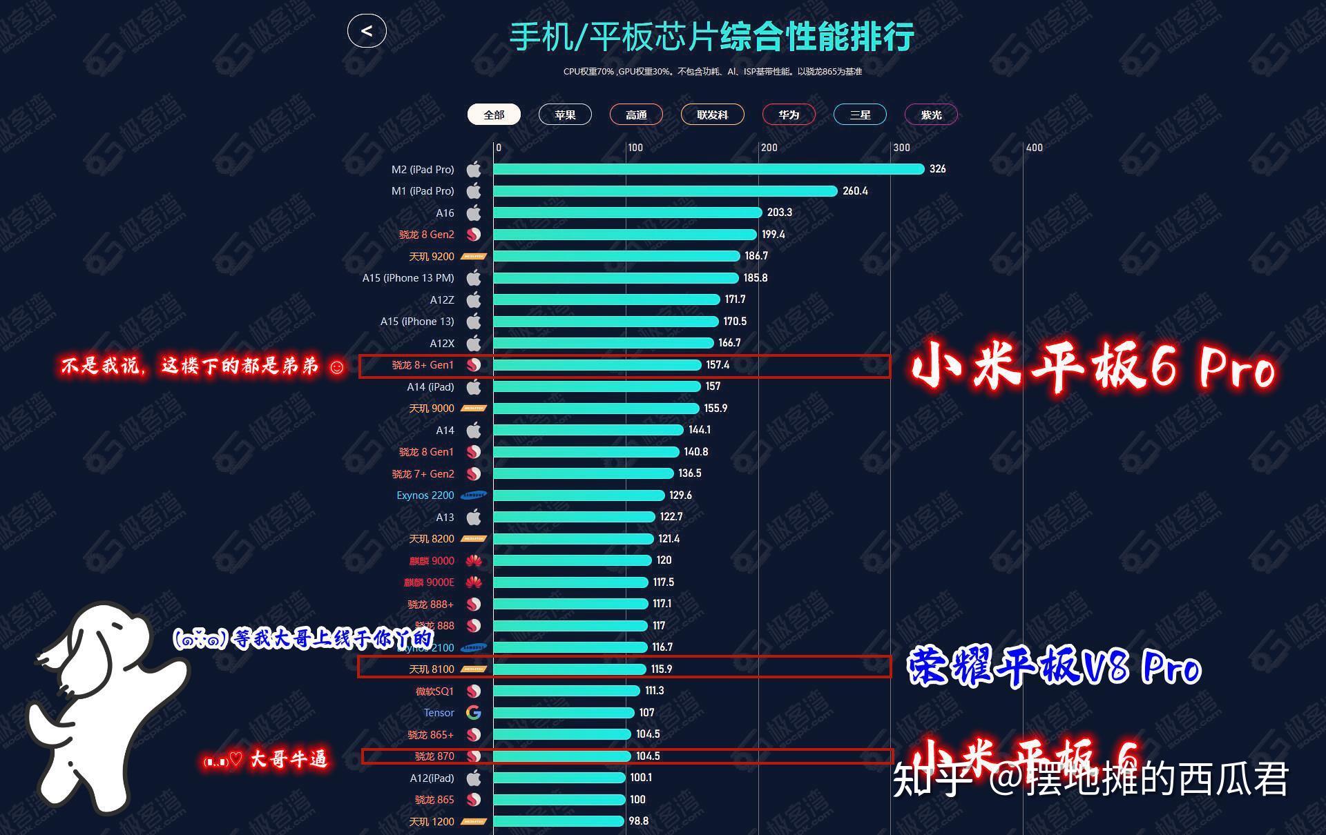 其中最重要的处理器性能对比