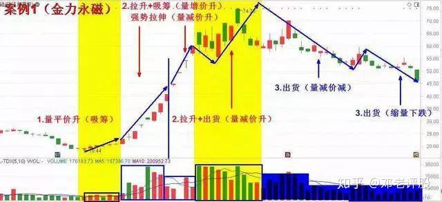 股市唯一不騙人的指標成交量主力吸籌和出貨看得明明白白