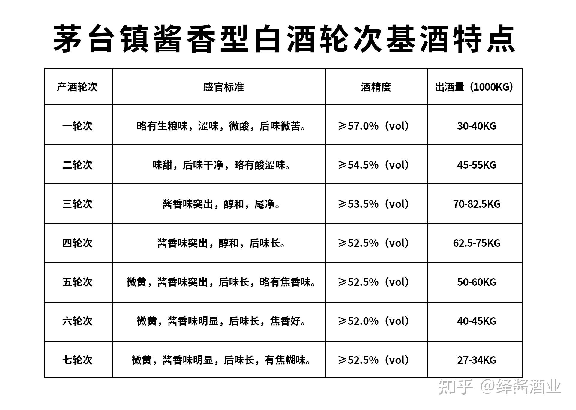 都说酱香酒是7个轮次的酒勾调的,茅台的小作坊也是用7个轮次勾调,大厂