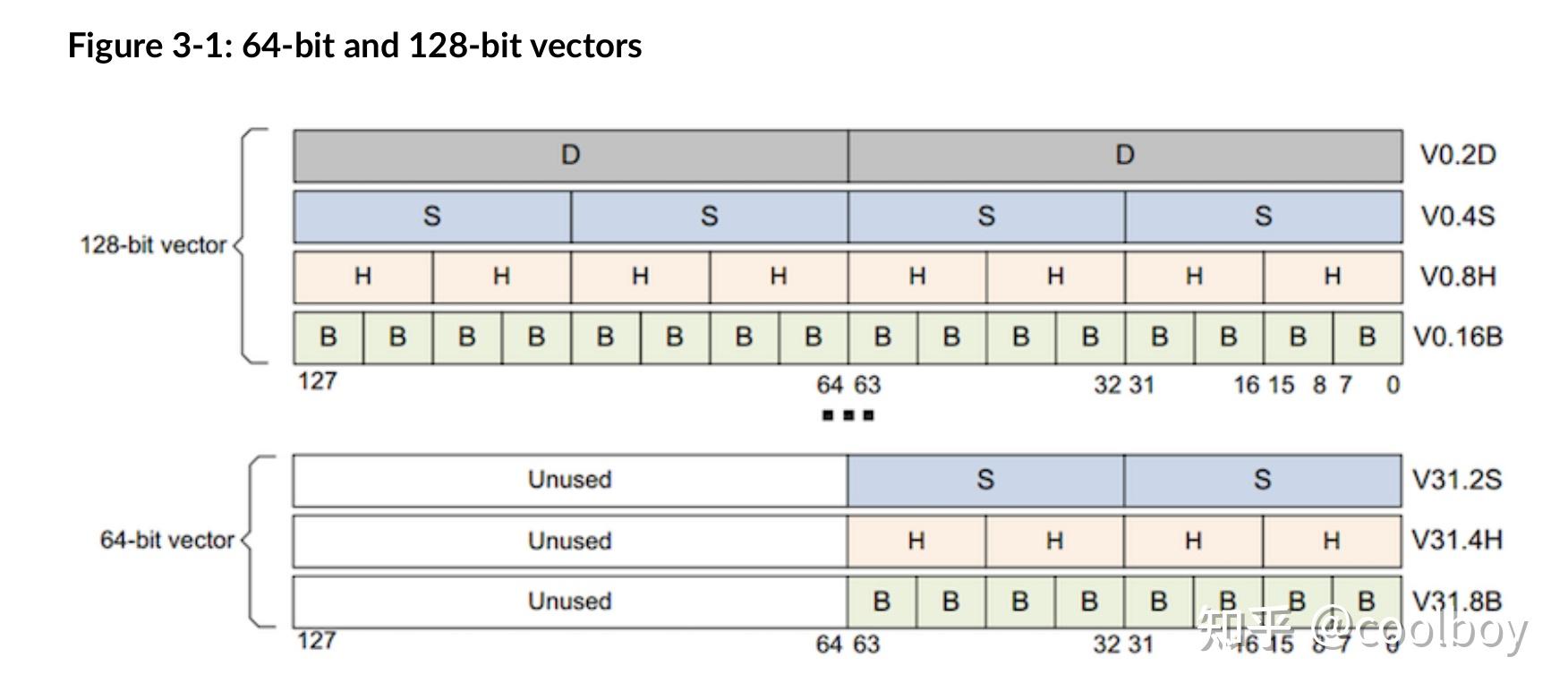 ARM NEON介绍 知乎