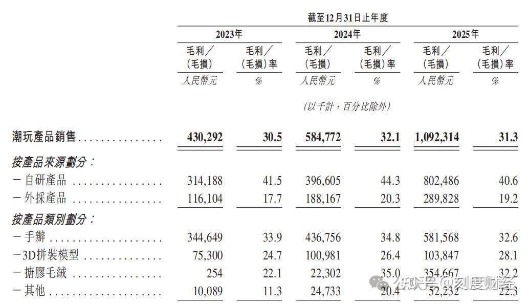 中国最大潮玩集合店TOP TOY二次递表IPO,为何增速惊人利润却腰斩? - 知乎