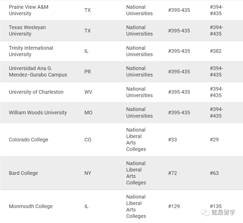 usnews排名又出事了213所学校名次有误