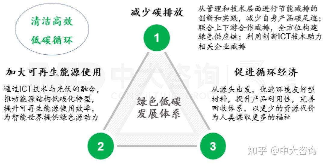 揭秘华为低碳发展足迹