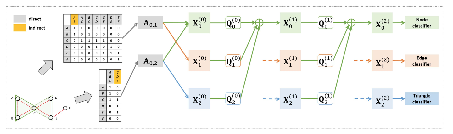 [论文学习]图卷积神经网络GCN与单纯复形神经网络Simplicial Complex Neural Networks (SCN) - 知乎