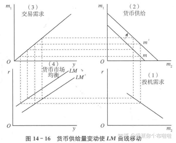 宏观经济学·第14章 国民收入的决定:IS—LM模型 - 知乎