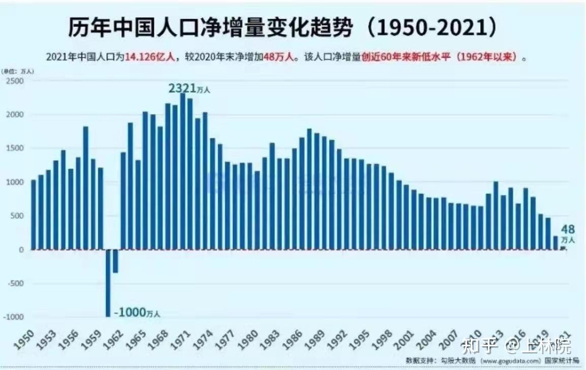 2021年中國人口僅增長48萬出生率連跌5年原因到底是什麼