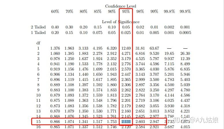 Python数分实战：假设检验和置信区间 - 知乎