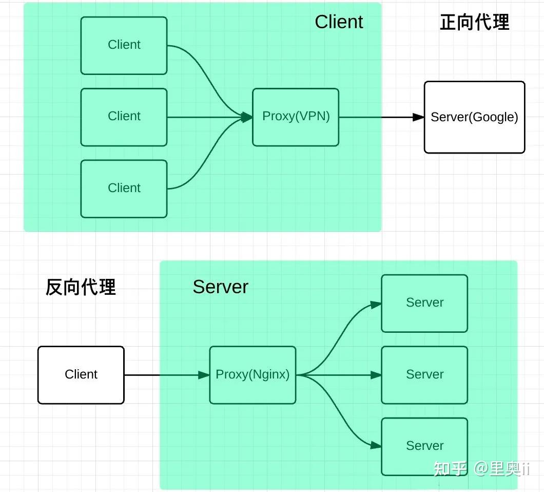 万字总结，体系化带你全面认识 Nginx ！