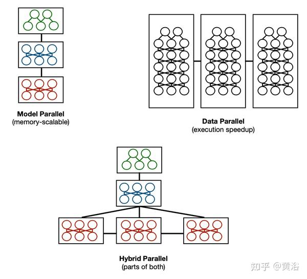 大型深度学习训练的并行分布式训练系统:综述 - 知乎