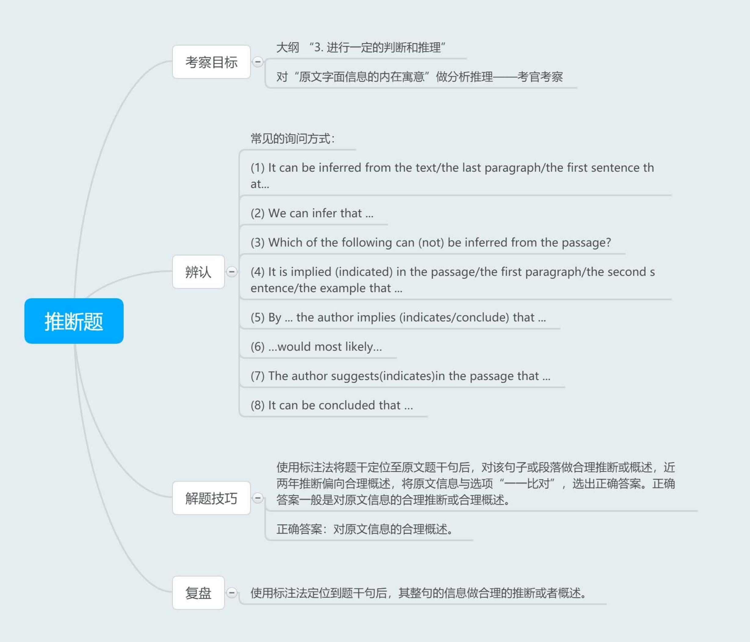 考研英語閱讀思維導圖