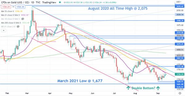 美通胀数据再度来袭，对金价影响几何？密切关注金价上方阻力区域！