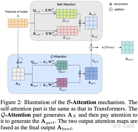 B-Attention 鲁棒的图结构学习方法——图神经网络特征学习的利器 - 知乎