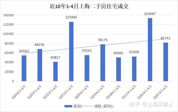 4月上海二手房成交数据出炉! - 知乎
