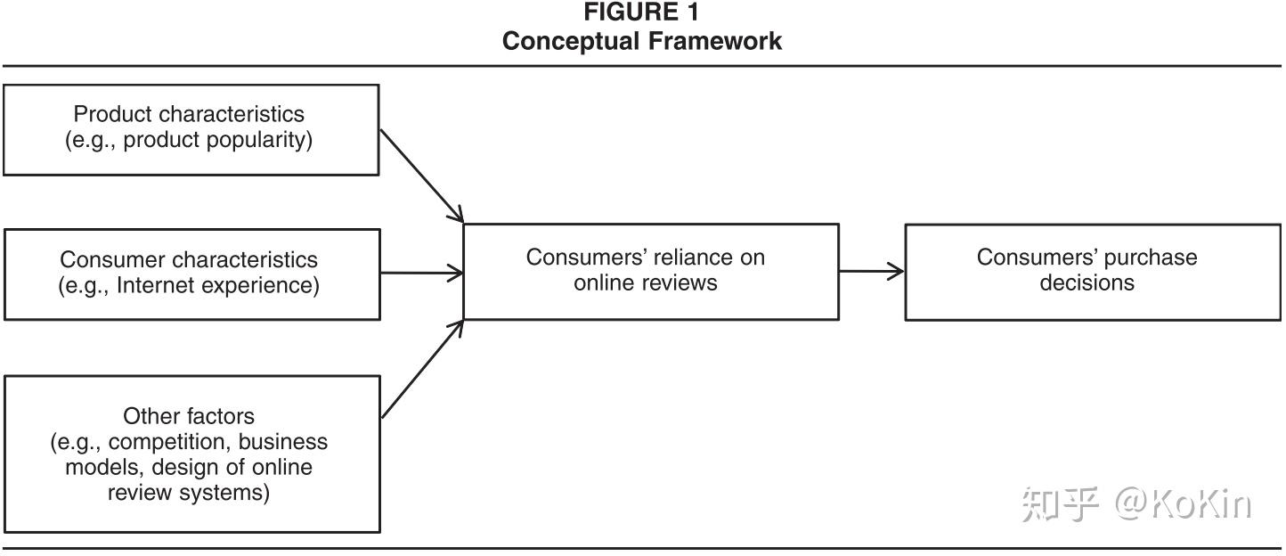 在线消费者评论对销售的影响产品和消费者特征的调节作用