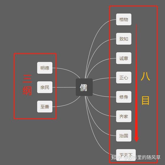 大学三纲八目思维导图图片