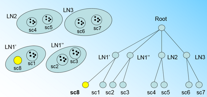 BIRCH聚类算法 - 知乎