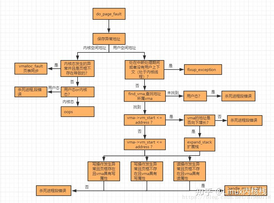 一文搞懂Linux内核缺页中断处理 知乎