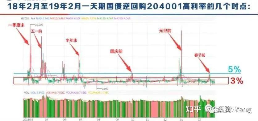 国债逆回购攻略 - 知乎