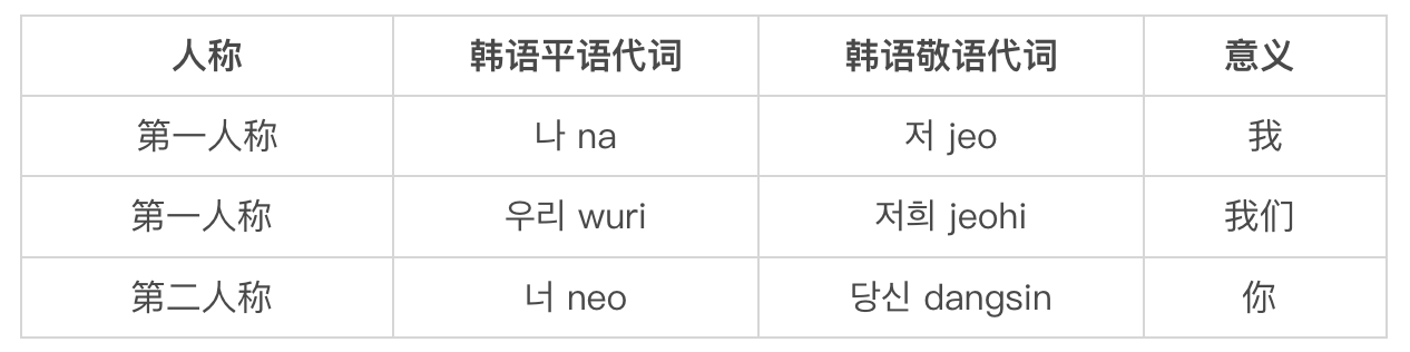 韩语敬语后缀称谓代词动词等