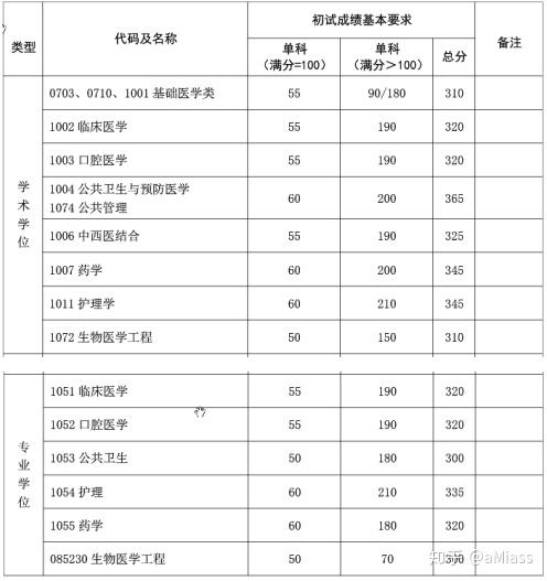 2020年复旦大学临床医学考研招生情况,复试分数线,报录比