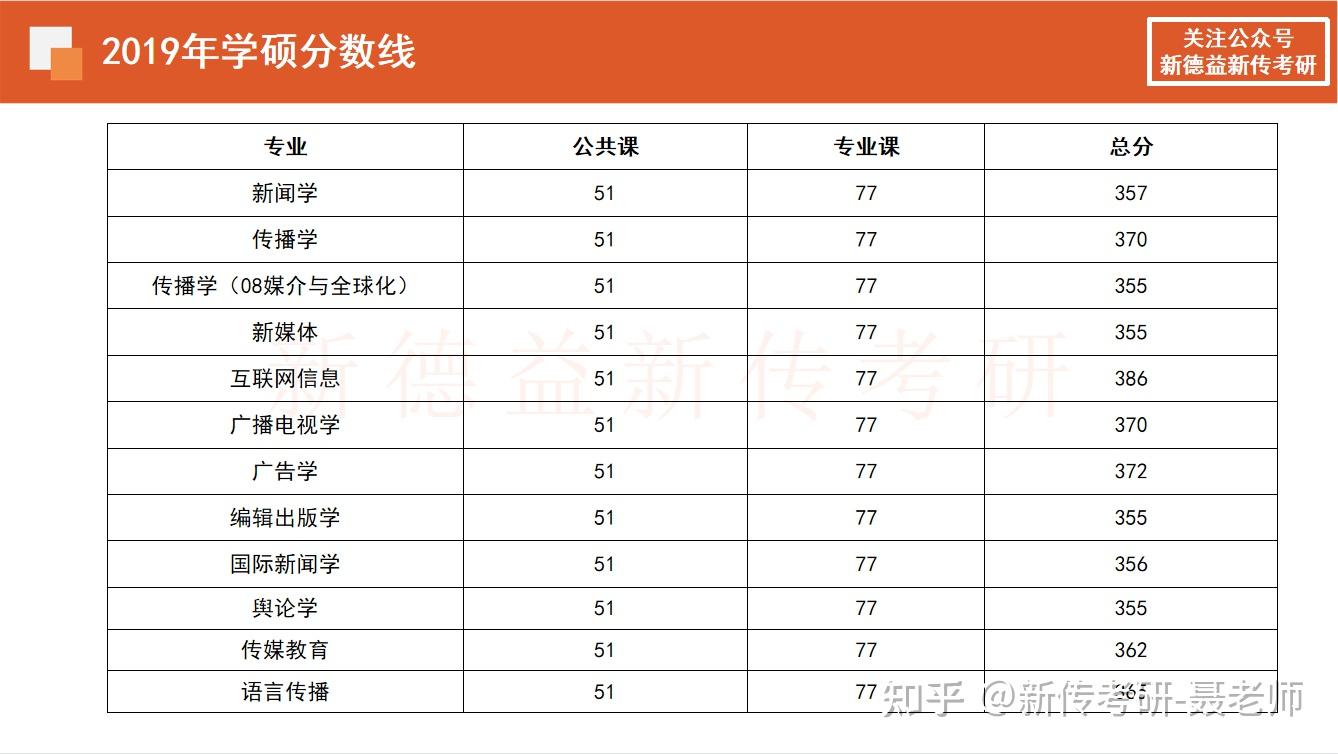 中國傳媒大學2023新聞傳播學考研參考書真題複習難度備考規劃公開課全