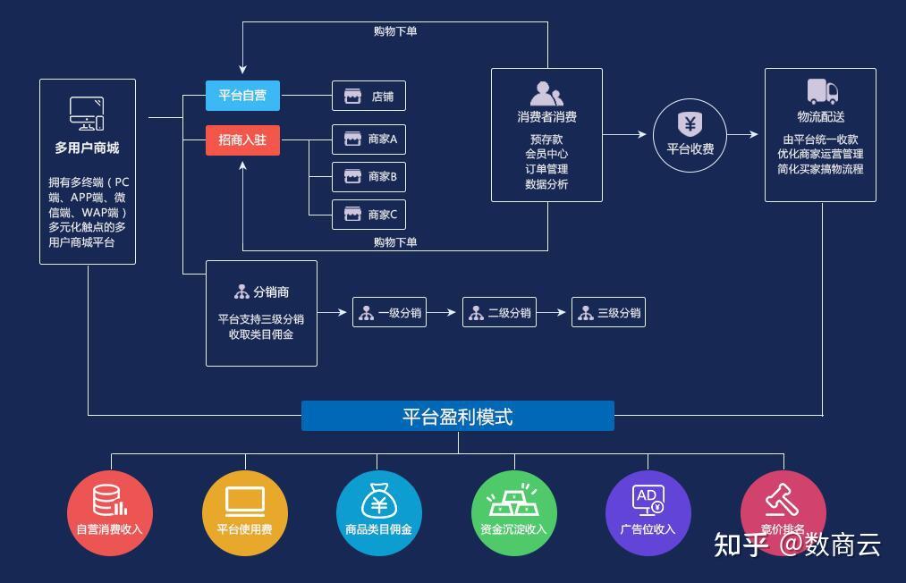 b2b2c多用戶商城系統如何實現電子商務平臺全渠道覆蓋應用