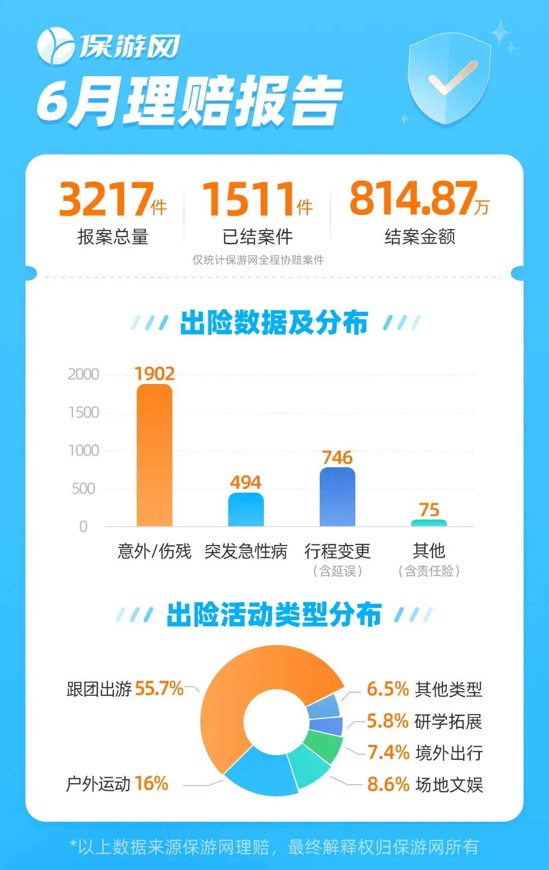 保游网2024年6月理赔报告出炉!结案金额超800万! - 知乎