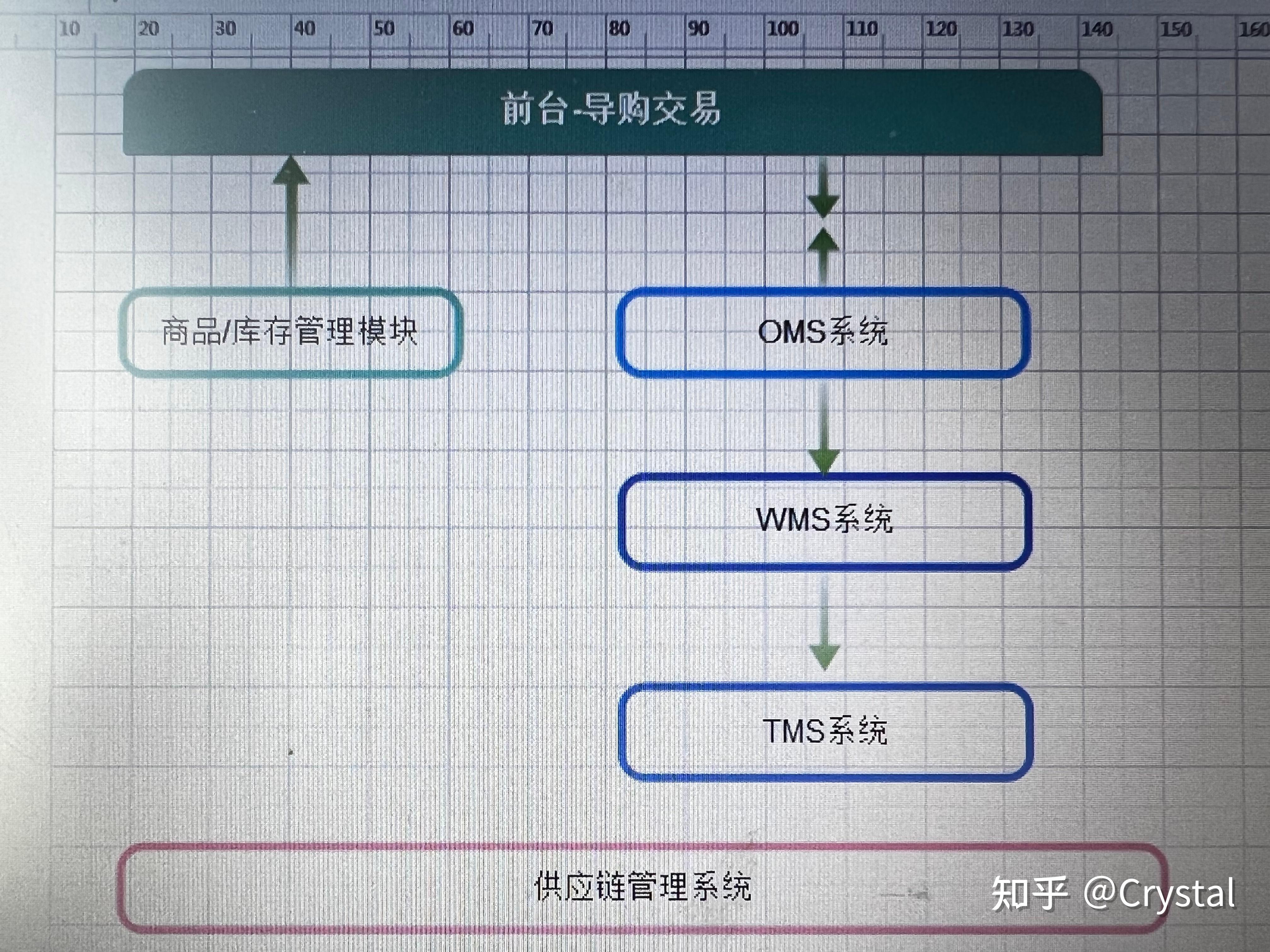 电商后台系统设计框架 - 知乎