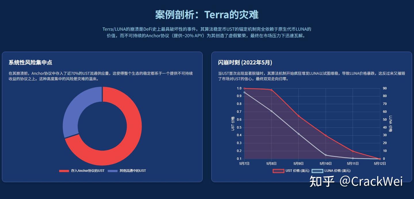 基于区块链的去中心化金融“死亡螺旋”：成因分析与规避策略- 知乎
