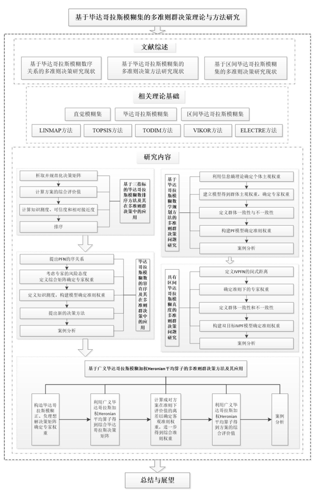 双非研究生读文献19博士论文组织结构与技术路线
