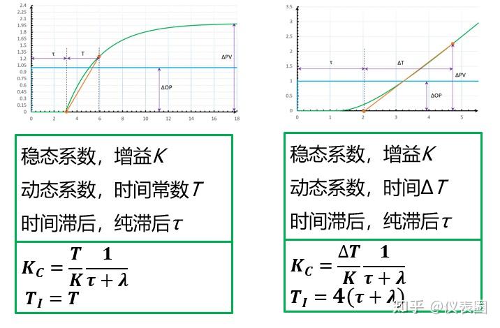 过程控制入门（6）| Lambda整定方法 - 知乎