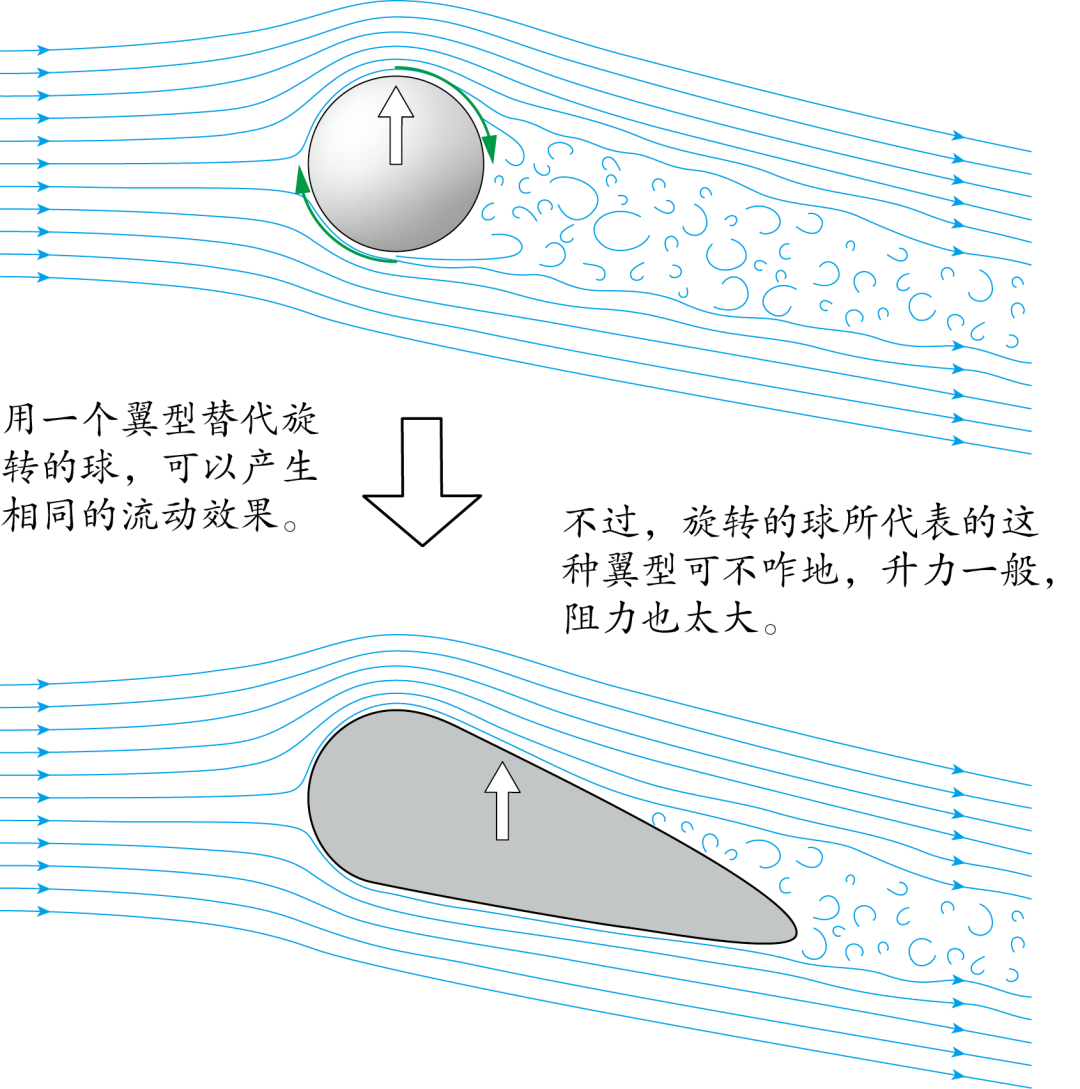 (十二上)弧线球的原理