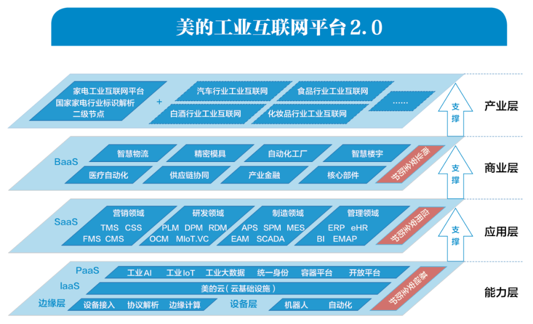 9年120億,美的數字化轉型紀實 - 知乎