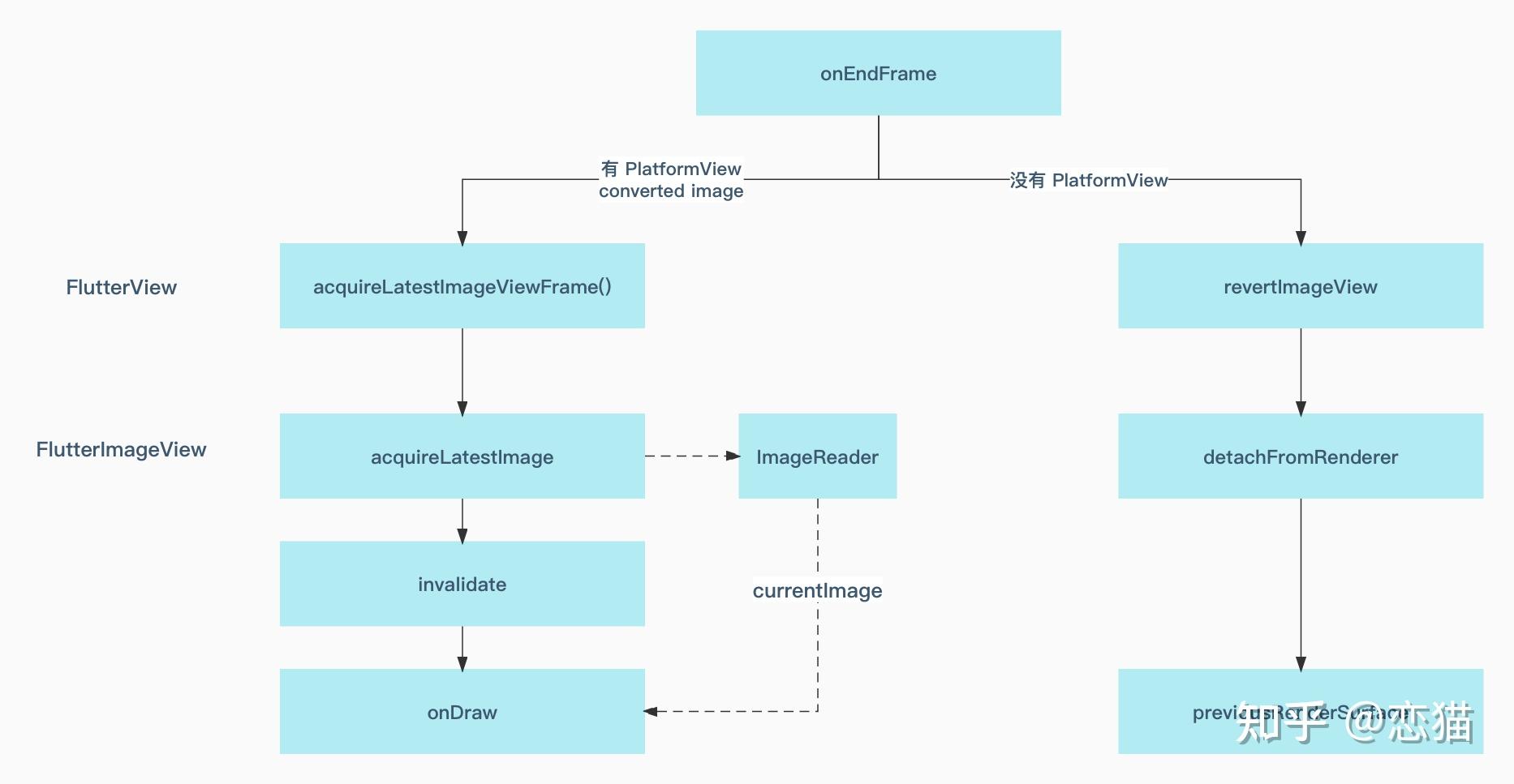 Flutter 深入探索混合开发的技术演进15 Flutter 深入探索混合开发的技术演进